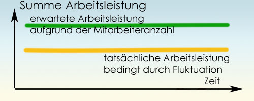 Leistung im Projekt durch normale Fluktuation